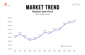 the median sale price Single Family Home