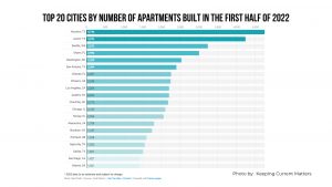 Top 20 Cities by Number of Apartments Built in the First Half of 2022