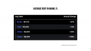 Average Rent in Miami, FL